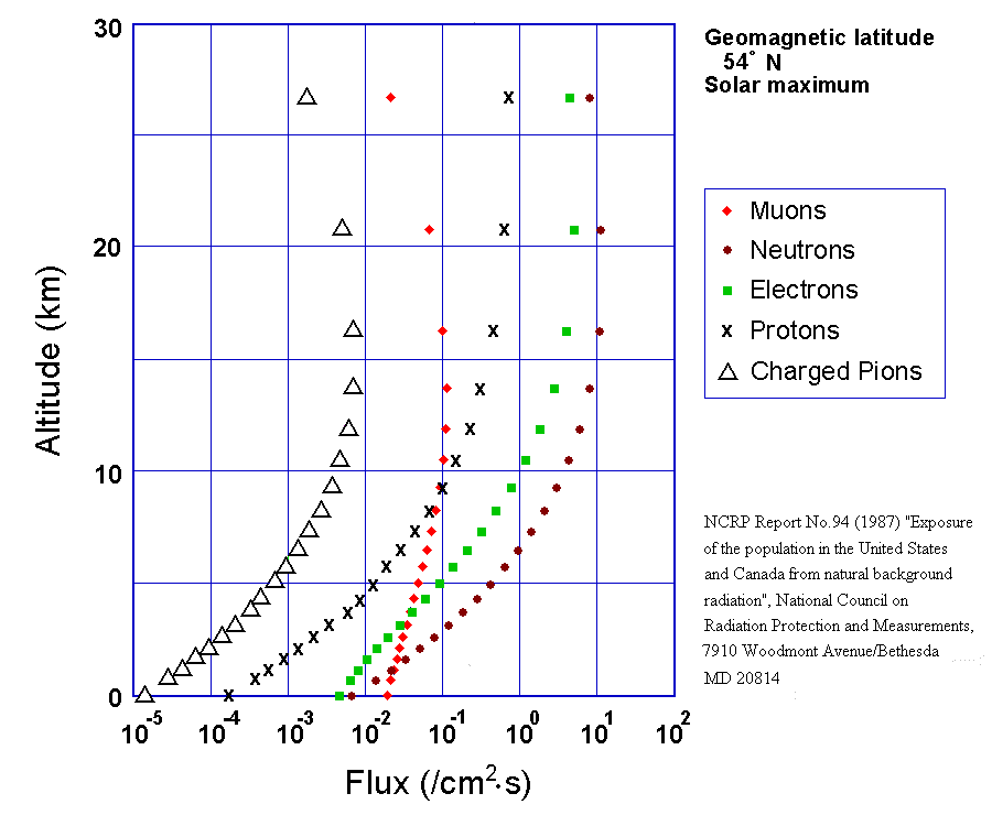 Fxz (Altitude distribution of cosmic ray fluxes)