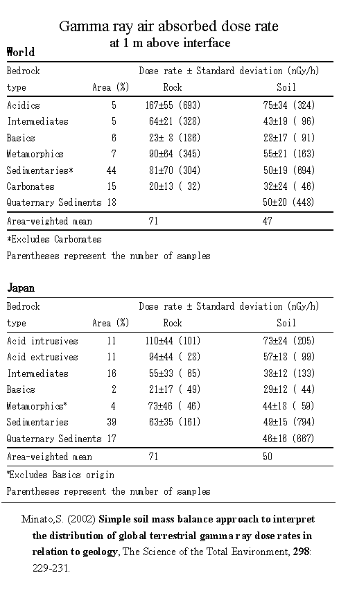 ΁Eyʗ (Rock and soil dose rates)