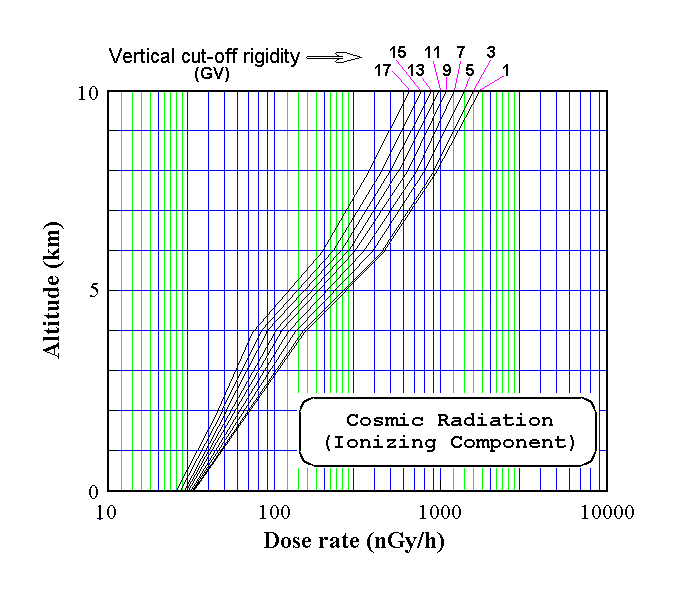 Fxz (Height distribution of cosmic rays)