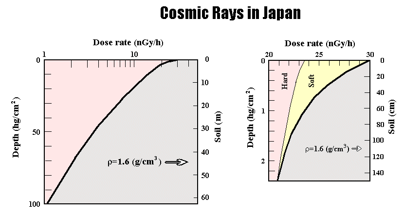 {̉F[xz (Depth distribution of cosmic rays in Japan)