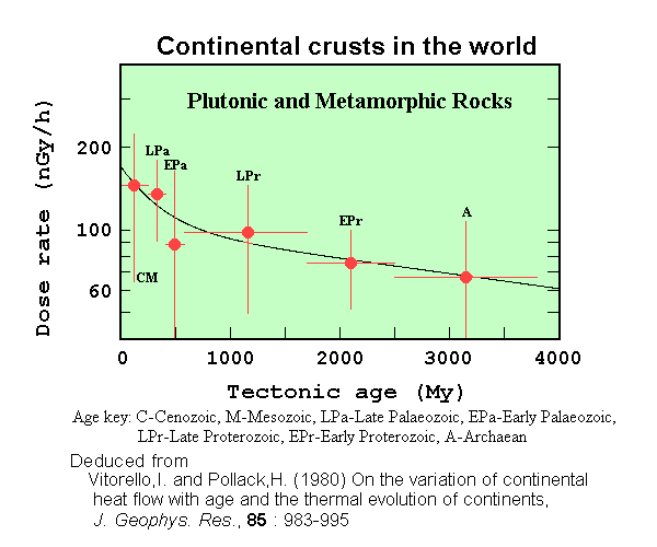 嗤nkNƐʗ (Age of continental crust and dose rates)