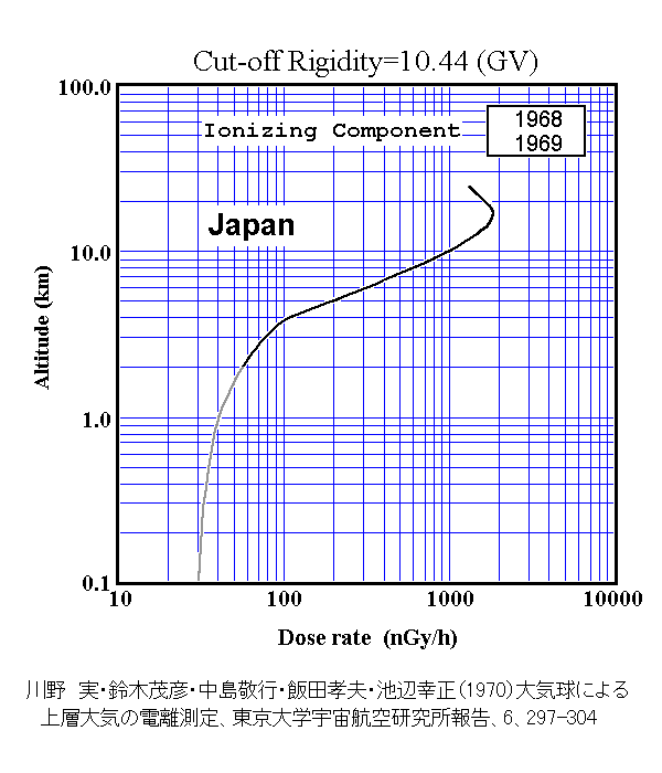 {̉F󕪕z (Altitude distribution of cosmic rays in Japan)
