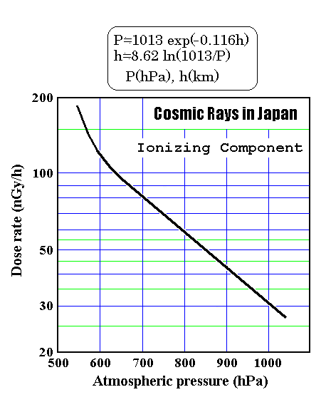 {̉FxziHeight distribution of cosmic rays in Japan)