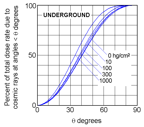 Fnpxz (Angular distribution of cosmic rays underground)