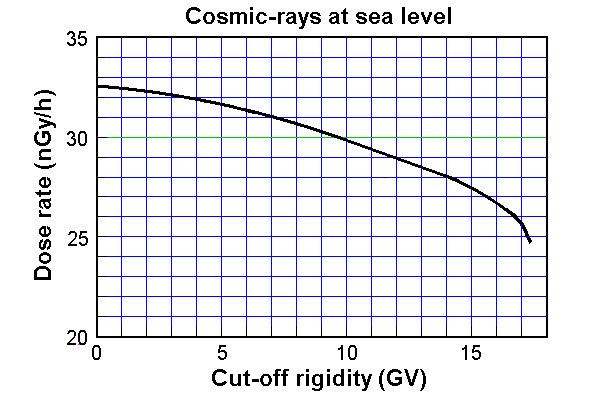 Cʍxł̉F (Cosmic-rays at sea-level)