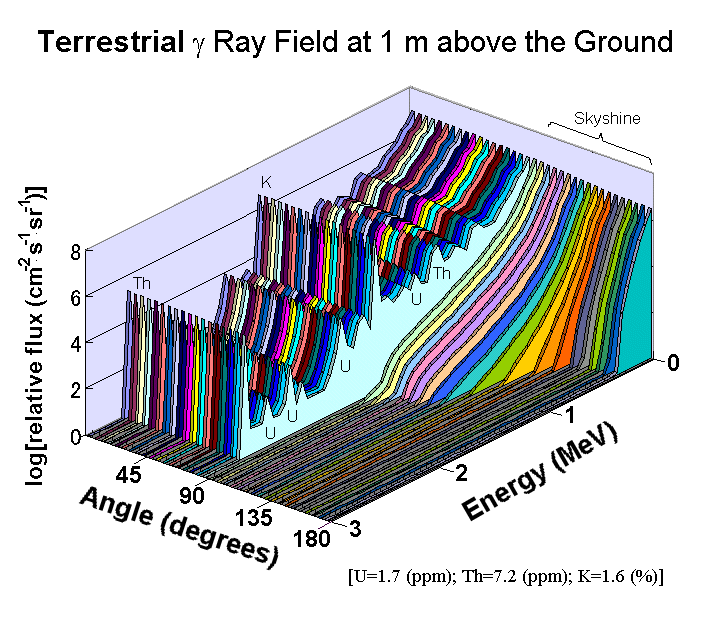 ylɂ (Terrstrial gamma ray field)