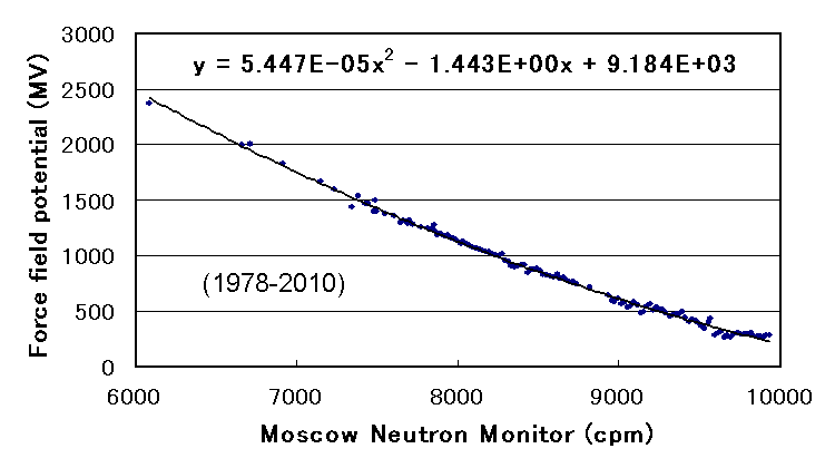 zƃXNqj^ (Force field potential and Moscow Neutron Monitor)