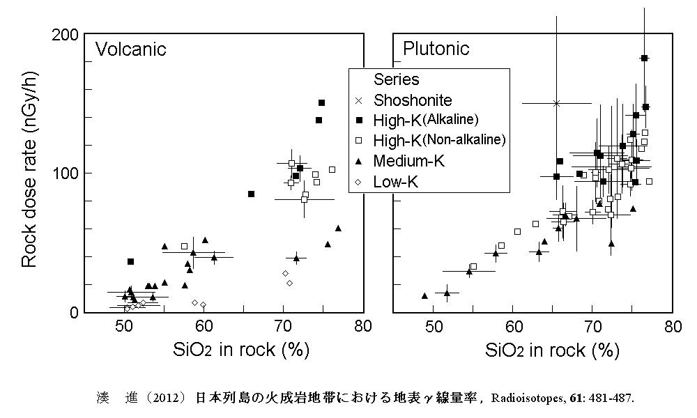 日本の岩石線量率-ＳｉＯ2 (Rock dose rate vs. ＳｉＯ2 of rock in Japan)