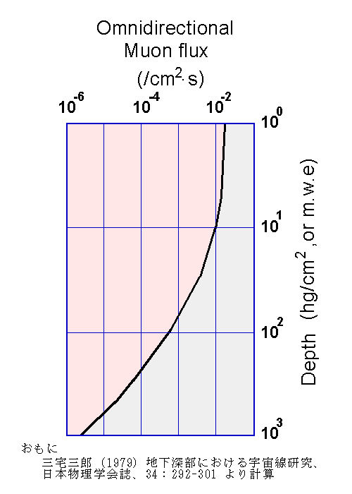 ~[q[xz (Depth distribution of muon)