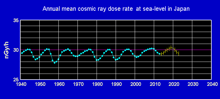FʗƗ\ (Cosmic ray dose rate and its prediction)