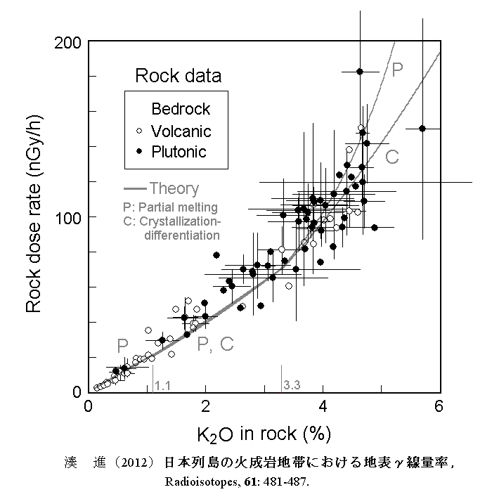 日本の岩石線量率-Ｋ2Ｏ (Rock dose rate vs. K2O of rock in Japan)