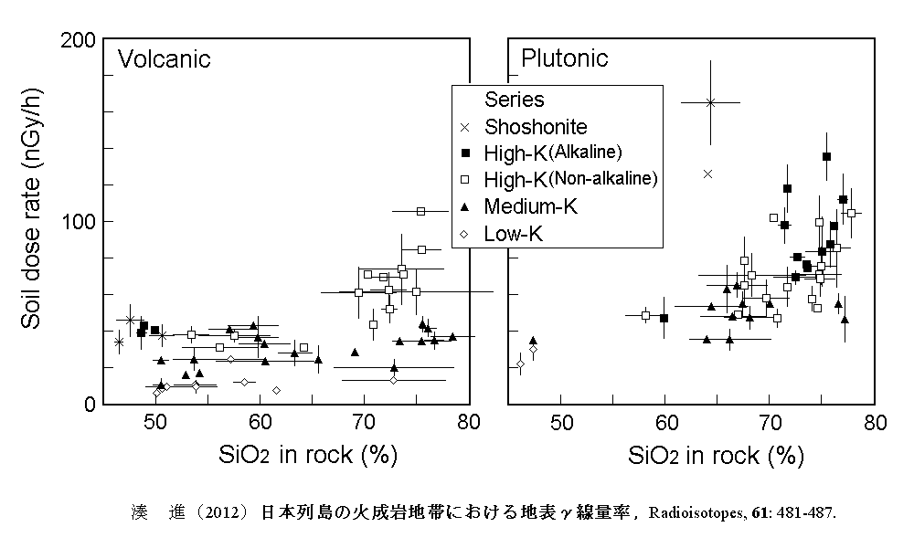 {̓yʗ-Պ΂rn2 (Soil dose rate vs. SiO2 of bedrock in Japan)