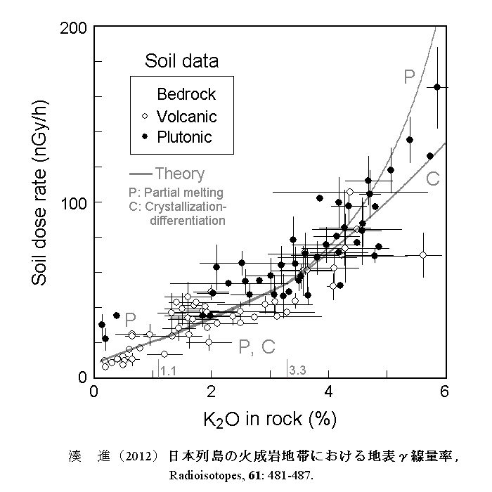 {̓yʗ-Պ΂j2n (Soil dose rate vs. K2O of bedrock in Japan)