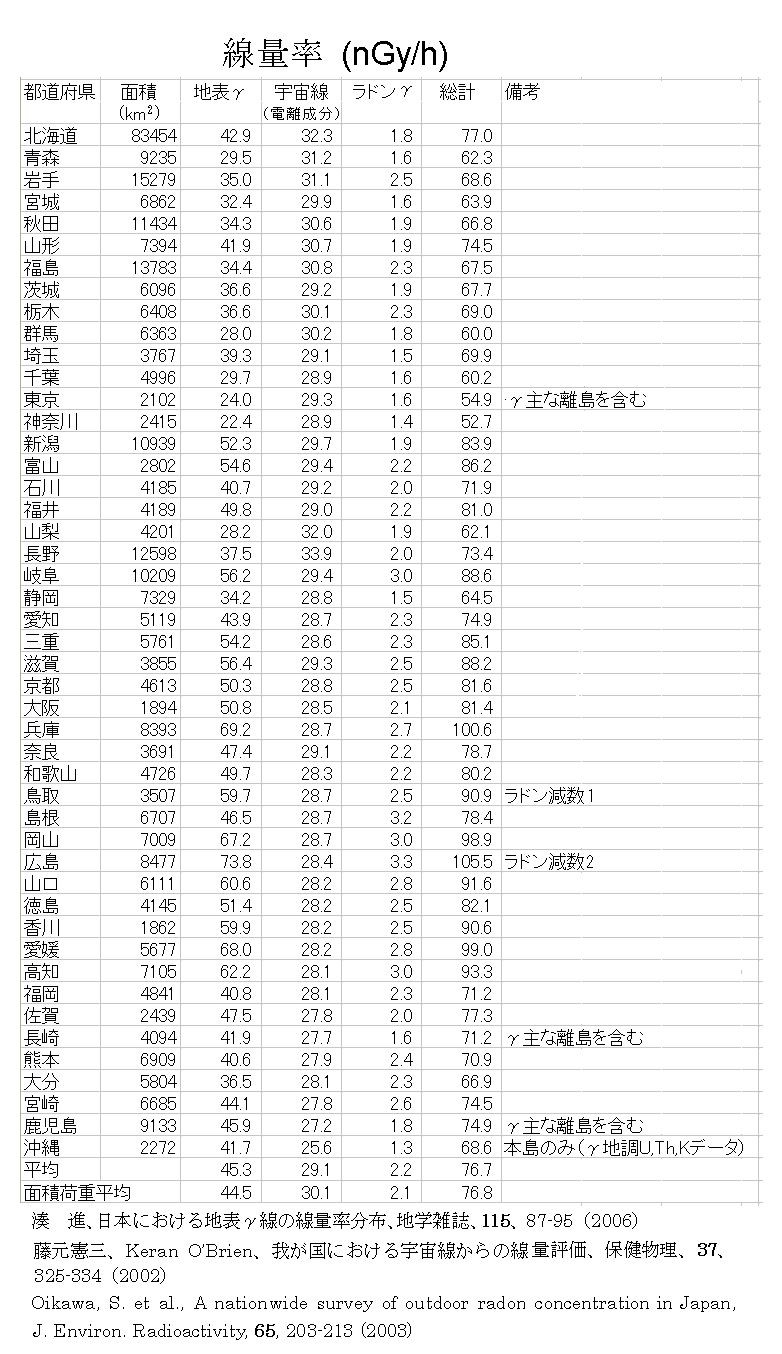 s{ʐʗx (Dose rate level in each Prefecture)