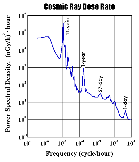 F̃p[XyNg (Power spectrum of cosmic rays)