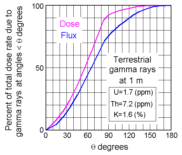 ylɂpxz2 (Angular distribution of terrestrial gamma rays)