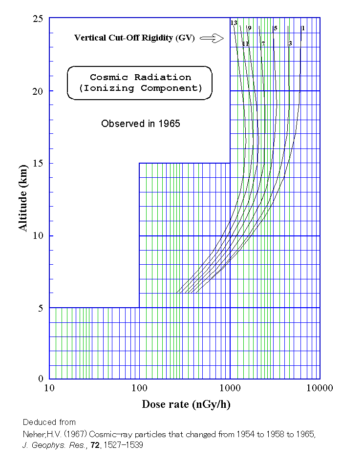 F󕪕z (Altitude distribution of cosmic rays)
