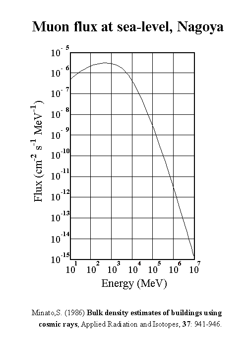Fd̃GlM[z (Energy distribution of cosmic-ray hard component)