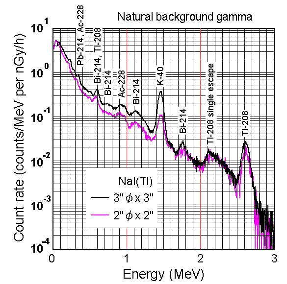 Rɂgz (Pulse-height distribution due to natural gamma rays)